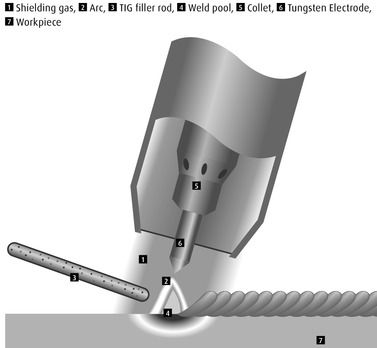 How do gases help metal fabrication_