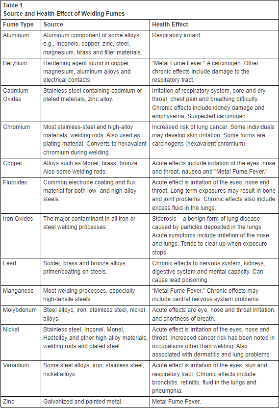 Source and Health Effect of Welding Fumes