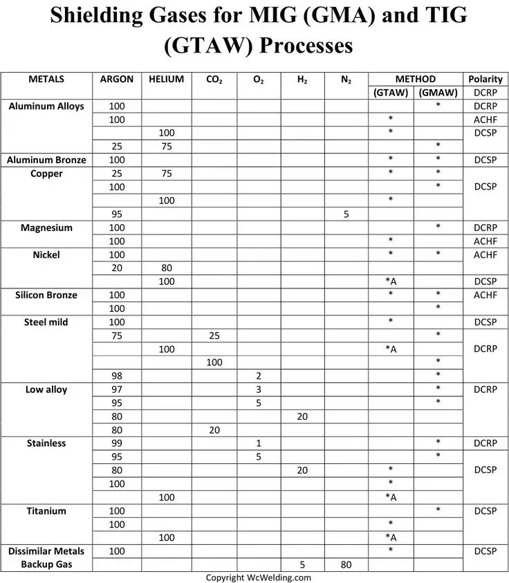 Schutzgase für MIG- (GMA) und WIG- (GTAW) Prozesse