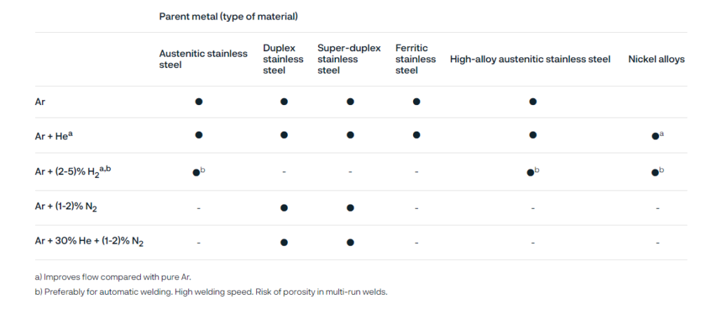 Shielding gases for TIGwelding