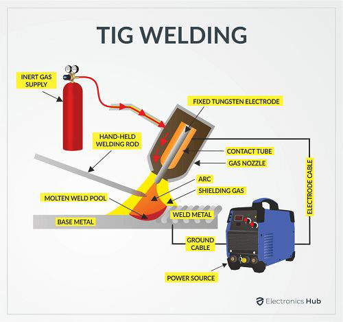 TIG Welding Process