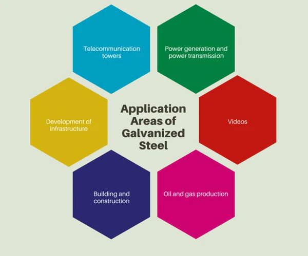 Applications of Galvanized steel