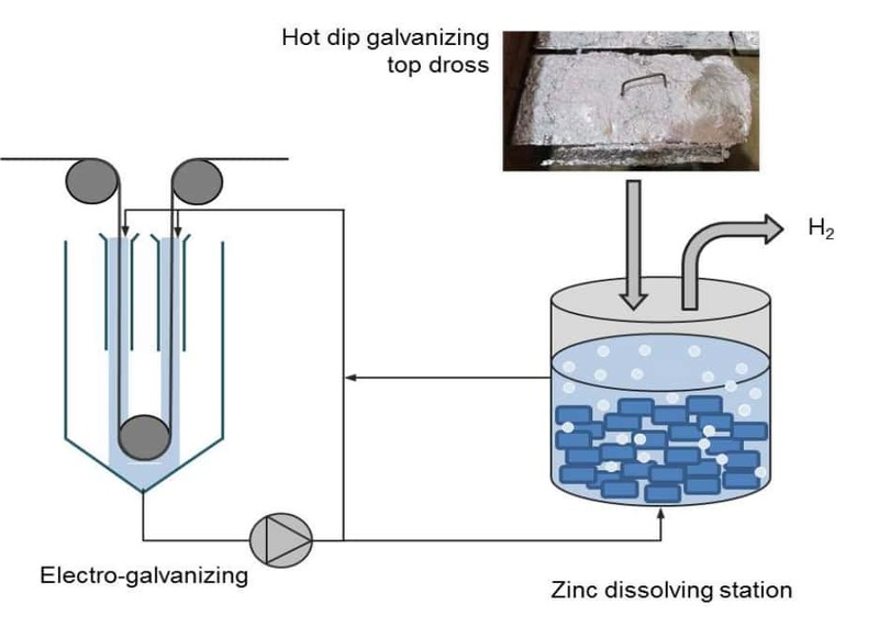 Electro Galvanizing