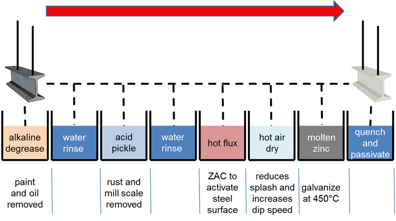 Hot Dip Galvanizing Process