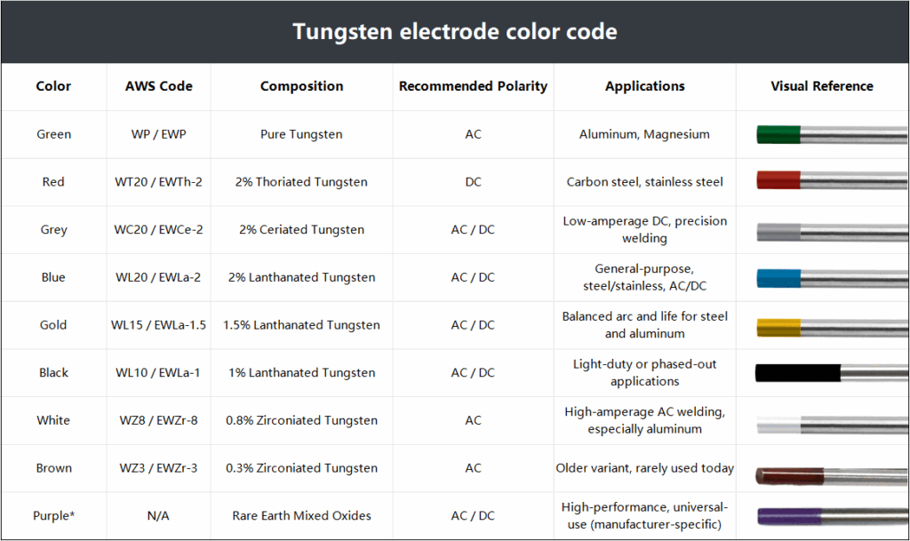 Tungsten electrode color code